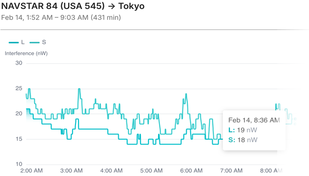 Typical satellite pass predictions by frequency band