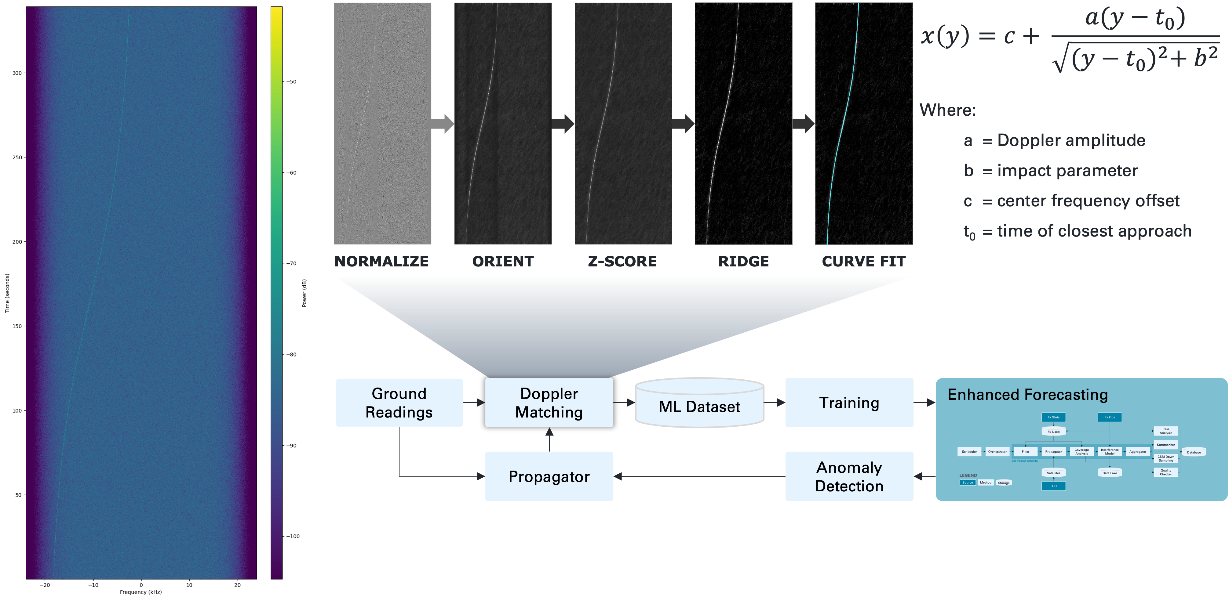 Waterfall signal processing pipeline